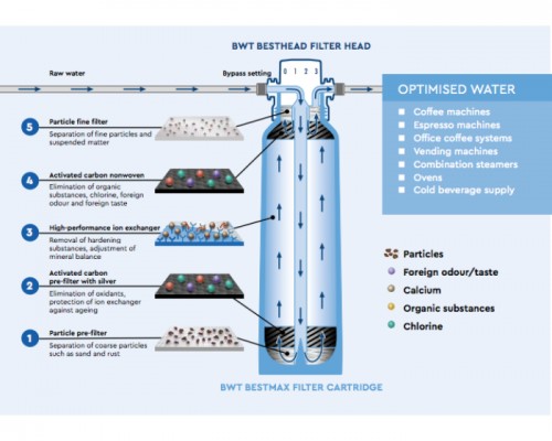 Filter cartridge bestmax XL Cartridge single BWT 812114