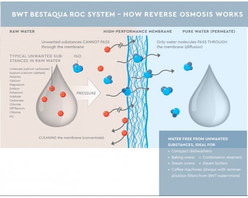 Osmosis BWT bestaqua 16 ROC BWT 125255111