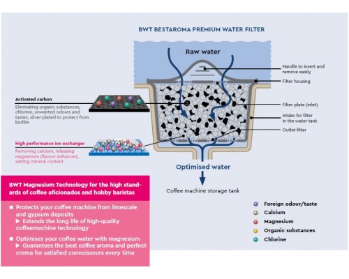 Filter cartridge bestaroma PREMIUM BWT 812059