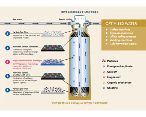 Filter cartridge bestmax PREMIUM S Cartridge single BWT 812123