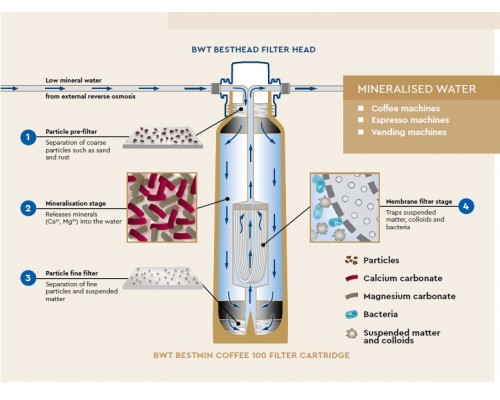 Filter cartridge bestmin COFFEE 100 Cartridge single BWT 812320