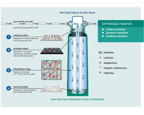 Filter cartridge bestmin PREMIUM M Cartridge single BWT 812323