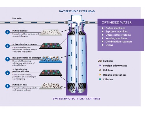 Filter cartridge bestprotect M Cartridge single BWT 125501405