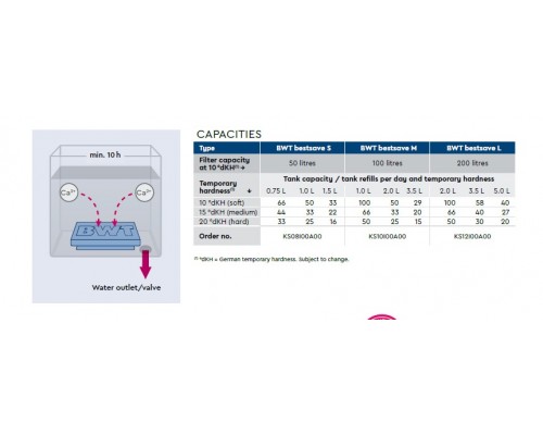 Filter cartridge Bestsave S BWT 812088