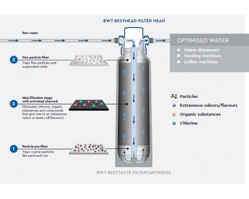 Filter cartridge besttaste 10 Cartridge single BWT 125501409