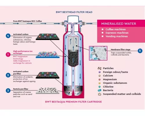 Картридж фильтра bestaqua 14 PREMIUM Cartridge single BWT 812347 Картридж фильтра bestaqua 14 PREMIUM Cartridge single BWT 812347
