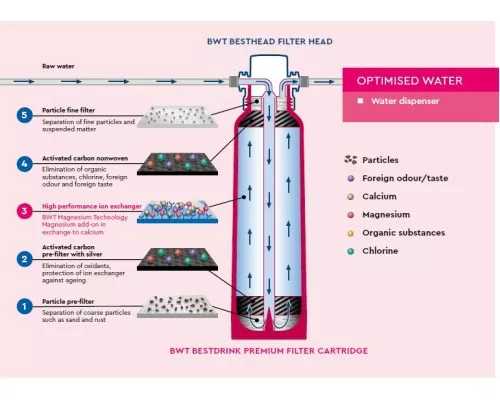 Картридж фильтра bestdrink PREMIUM V Cartridge single BWT 812327 Картридж фильтра bestdrink PREMIUM V Cartridge single BWT 812327